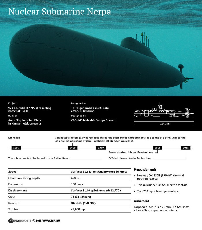 Các thông số cơ bản của tàu ngầm Nerpa